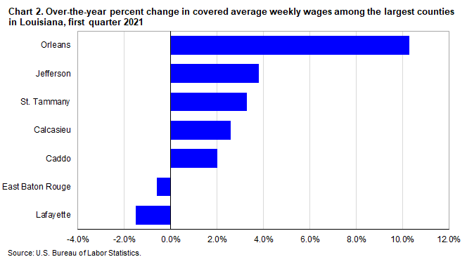 Chart 2. Over-the-year percent change in covered average weekly wages among the largest parishes in Louisiana, first quarter 2021
