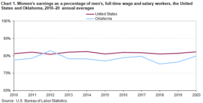 Chart 1. Women’s earnings as a percentage of men’s, full-time wage and salary workers, the United States and Oklahoma, 2010â€“20 annual averages