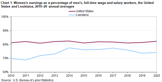 Chart 1. Women’s earnings as a percentage of men’s, full-time wage and salary workers, the United States and Louisiana, 2010â€“20 annual averages