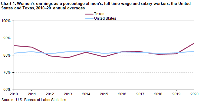 Chart 1.  Women’s earnings as a percentage of men’s, full-time wage and salary workers, the United States and Texas, 2010â€“20 annual averages