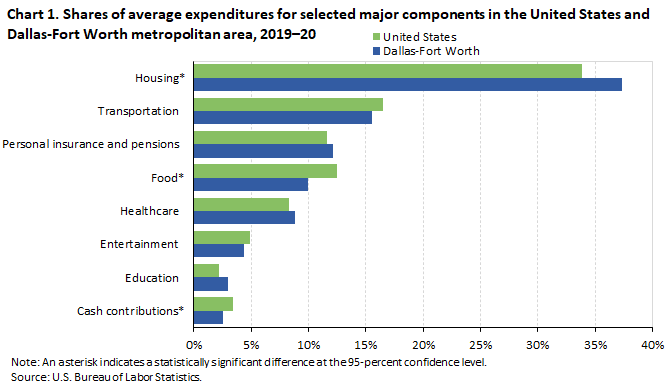 Chart 1. Shares of average expenditures for selected major components in the United States and Dallas-Fort Worth metropolitan area, 2019-20