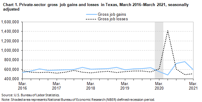 Chart 1. Private-sector gross job gains and losses in Texas, March 2016â€“March 2021 by quarter, seasonally adjusted