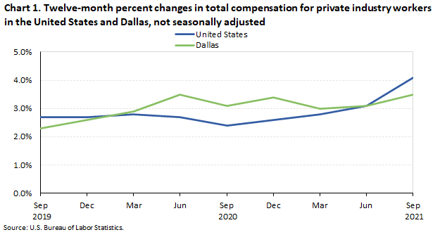 Chart 1. Twelve-month percent changes in total compensation for private industry workers in the United States and Dallas, not seasonally adjusted
