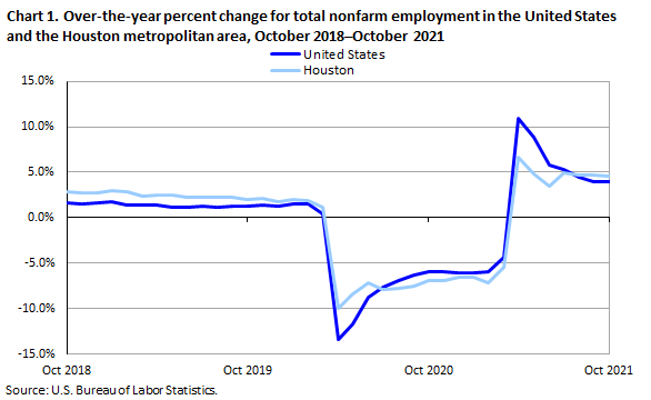Chart 1. Over-the-year percent change for total nonfarm employment in the Houston metropolitan area, October 2018â€“October 2021