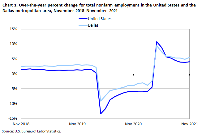 Chart 1. Over-the-year percent change for total  nonfarm employment in the Dallas metropolitan area, November 2018â€“November 2021