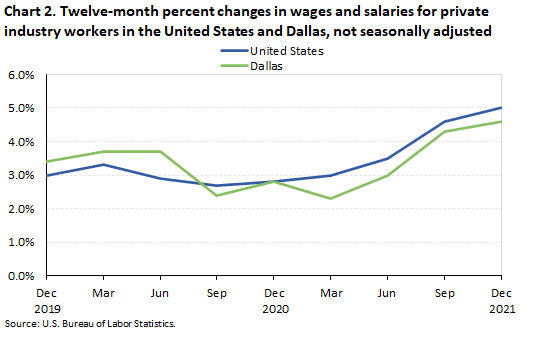 Chart 2. Twelve-month percent changes in wages and salaries for private industry workers in the United States and Dallas, not seasonally adjusted