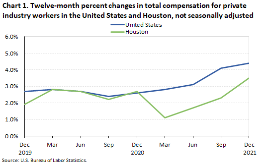 Chart 1. Twelve-month percent changes in total compensation for private industry workers in the United States and Houston, not seasonally adjusted