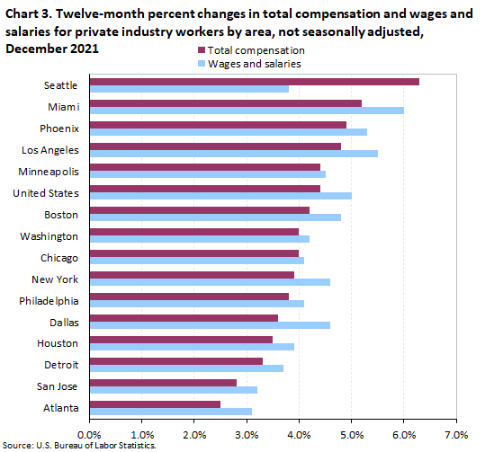 Chart 3. Twelve-month percent changes in total compensation and wages and salaries for private industry workers by area, not seasonally adjusted, December 2021