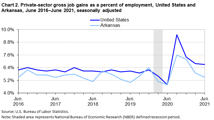 Chart 2. Private sector gross job gains as a percent of employment, United States and Arkansas, June 2016-June 2021, seasonally adjusted