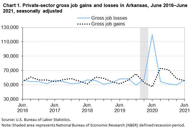 Chart 1. Private sector gross job gains and losses in Arkansas, June 2016â€“June 2021 by quarter, seasonally adjusted