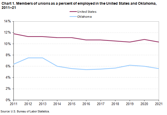 Chart 1. Members of unions as a percent of employed in the United States and Oklahoma, 2011-2021