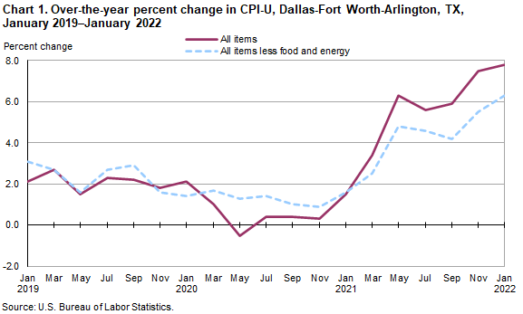 Chart 1. Over-the-year percent change in CPI-U, Dallas, January 2019–January 2022