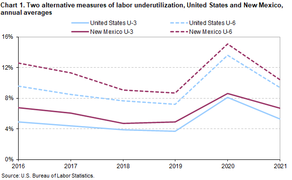 Chart 1. Two alternative measures of labor underutilization, United States and New Mexico, annual averages