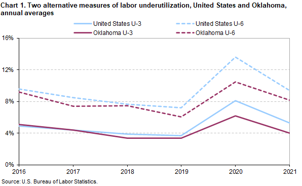Chart 1. Two alternative measures of labor underutilization, United States and Oklahoma, annual averages