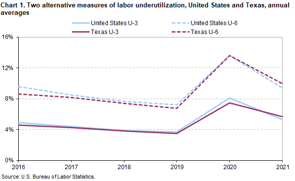 Chart 1. Two alternative measures of labor underutilization, United States and Texas, annual averages