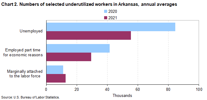 Chart 2. Numbers of selected underutilized workers in Arkansas, annual averages