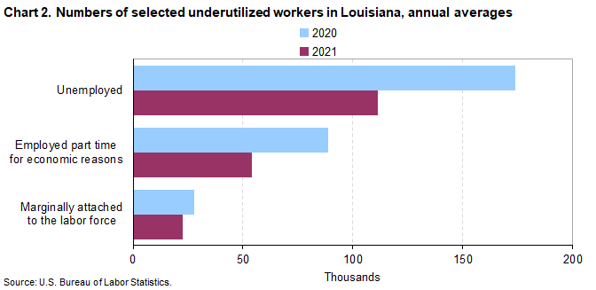 Chart 2. Numbers of selected underutilized workers in Louisiana, annual averages