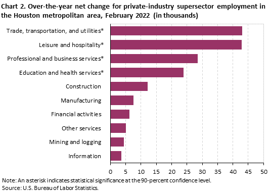 Chart 2. Over-the-year net change for industry supersector employment in the Houston metropolitan area, February 2022 