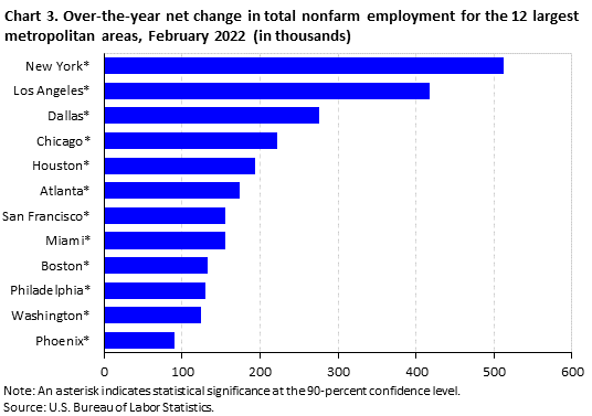 Chart 3. Over-the-year net change in total nonfarm employment for the 12 largest metropolitan areas, February 2022 (in thousands)