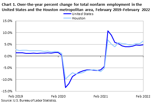 Chart 1. Over-the-year percent change for total nonfarm employment in the Houston metropolitan area, Februrary 2019–Feburary 2022