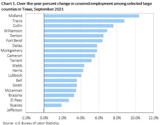 Chart 1. Over-the-year percent change in covered employment among selected large counties in Texas, September 2021