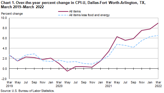 Chart 1. Over-the-year percent change in CPI-U, Dallas, March 2019–March 2022