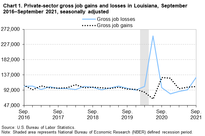 Chart 1. Private-sector gross job gains and losses in Louisiana, September 2016â€“September 2021, seasonally adjusted