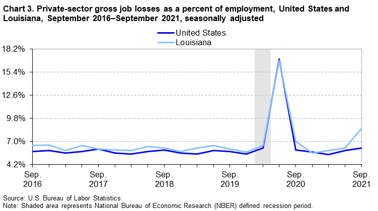 Chart 3. Private-sector gross job losses as a percent of employment, United States and Louisiana, September 2016-September 2021, seasonally adjusted