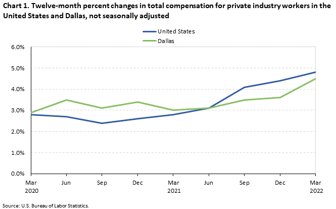Chart 1. Twelve-month percent changes in total compensation for private industry workers in the United States and Dallas, not seasonally adjusted 