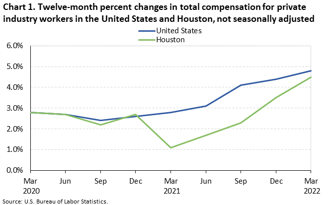 Chart 1. Twelve-month percent changes in the Employment Cost Index, private industry workers, United States and the Houston area, not seasonally adjusted, March 2020 to March 2022
