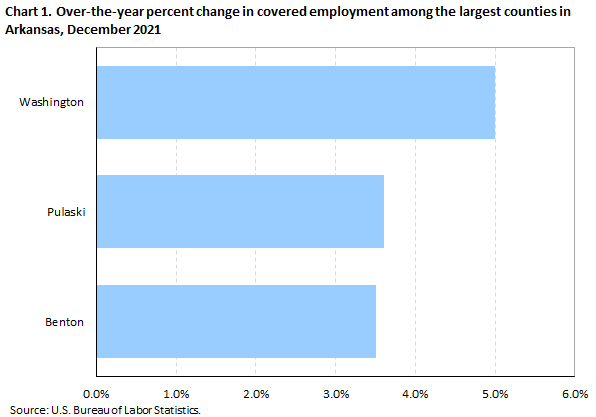 Chart 1. Over-the-year percent change in covered employment among the largest counties in Arkanas, December 2021