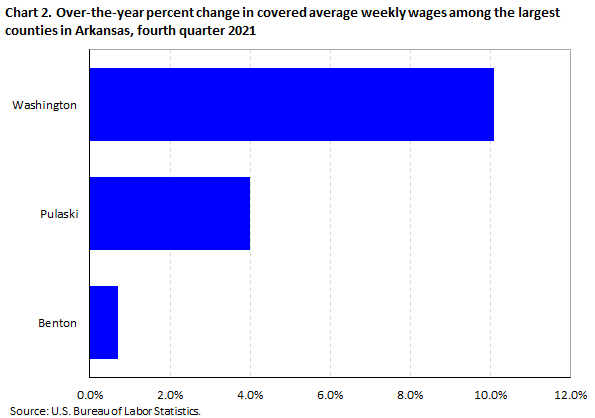 Chart 2. Over-the-year percent change in covered average weekly wages among the largest counties in Arkansas, fourth quarter 2021