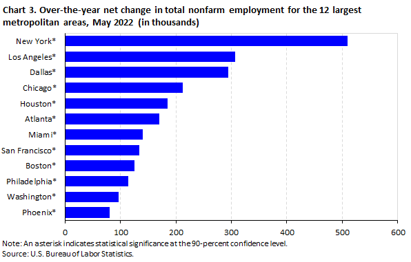 Chart 3. Over-the-year net change in total nonfarm employment for the 12 largest metropolitan areas, May 2022 (in thousands)