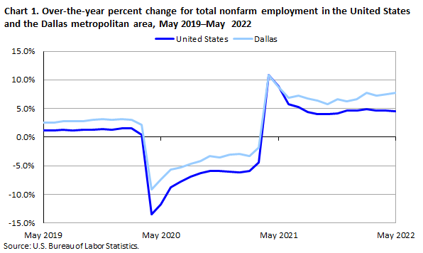 Chart 1. Over-the-year percent change for total nonfarm employment in the United States and the Dallas metropolitan area, May 2019 - May 2022