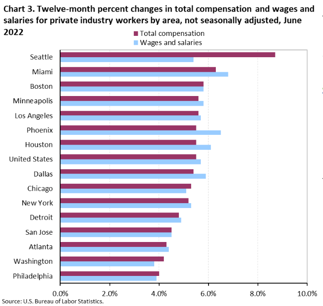 Chart 3. Twelve-month percent changes in total compensation and wages and salaries for private industry workers by area, not seasonally adjusted, June 2022