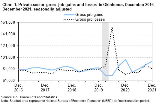 Chart 1. Private-sector gross job gains and losses in Oklahoma, December 2016â€“December 2021, seasonally adjusted
