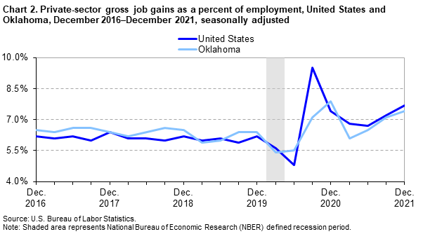 Chart 2. Private-sector gross job gains as a percent of employment, United States and Oklahoma, December 2016â€“December 2021, seasonally adjusted