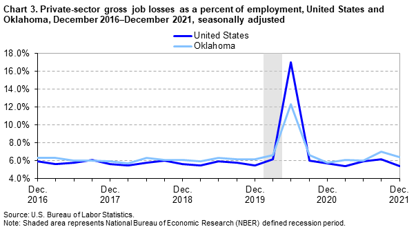 Chart 3. Private-sector gross job losses as a percent of employment, United States and Oklahoma, December 2016â€“December 2021, seasonally adjusted