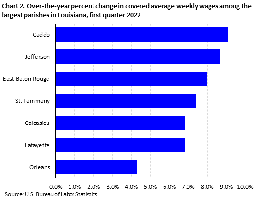 Chart 2. Over-the-year percent change in covered average weekly wages among the largest parishes in Louisiana, first quarter 2022
