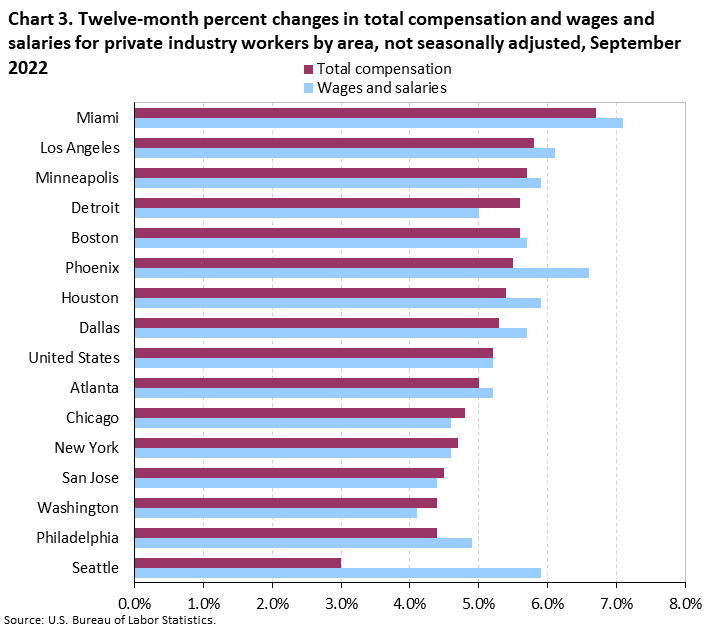 Chart 3. Twelve-month percent changes in total compensation and wages and salaries for private industry workers by area, not seasonally adjusted, September 2022