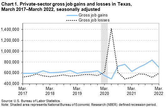 Chart 1. Private-sector gross job gains and losses in Texas, March 2017-March2022, seasonally adjusted