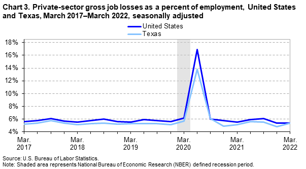 Chart 3. Private-sector gross job losses as a percent of employment, United States and Texas, March 2017-March 2022