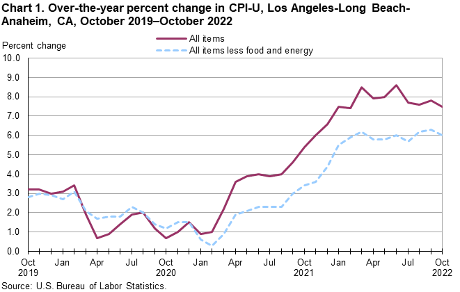 Chart 1. Over-the-year percent change in CPI-U, Los Angeles, October 2019-October 2022
