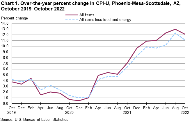 Chart 1. Over-the-year percent change in CPI-U, Phoenix, October 2019-October 2022