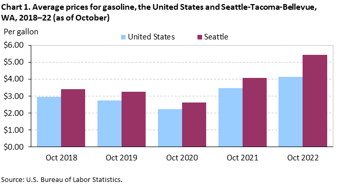 Chart 1. Average prices for gasoline, the United States and Seattle-Tacoma-Bellevue, WA, 2018â€“22 (as of October)