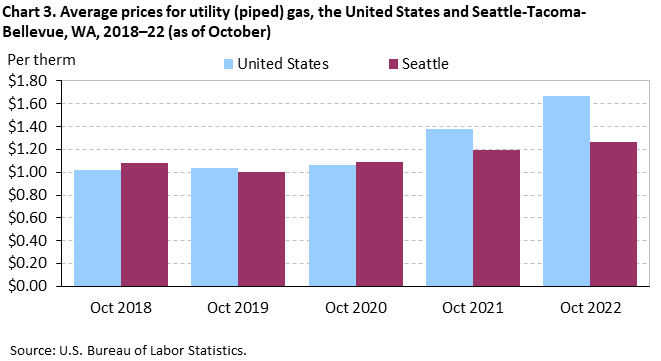 Chart 3. Average prices for utility (piped) gas, the United States and Seattle-Tacoma-Bellevue, WA, 2018â€“22 (as of October)