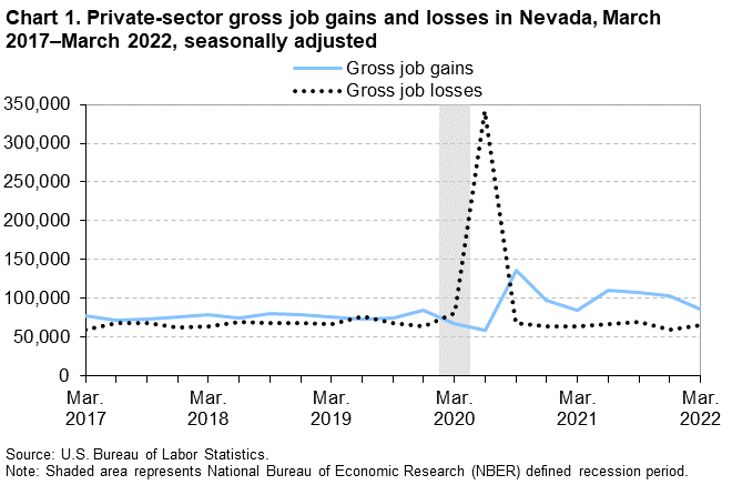 Chart 1. Private-sector gross job gains and losses in Nevada, March 2017-March 2022, seasonally adjusted