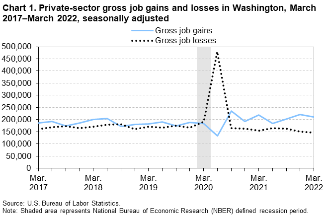 Chart 1. Private-sector gross job gains and losses in Washington, March 2017-March 2022, seasonally adjusted