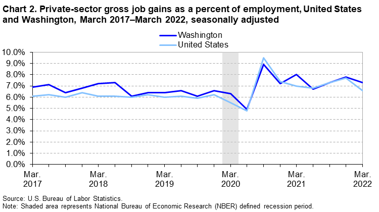 Chart 2. Private-sector gross job gains as a percent of employment, United States and Washington, March 2017-March 2022, seasonally adjusted