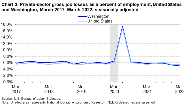 Chart 3. Private-sector gross job losses as a percent of employment, United States and Washington, March 2017-March 2022, seasonally adjusted